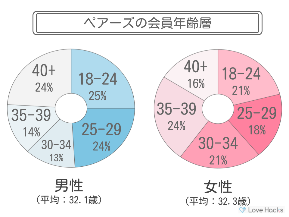 ペアーズの年齢層