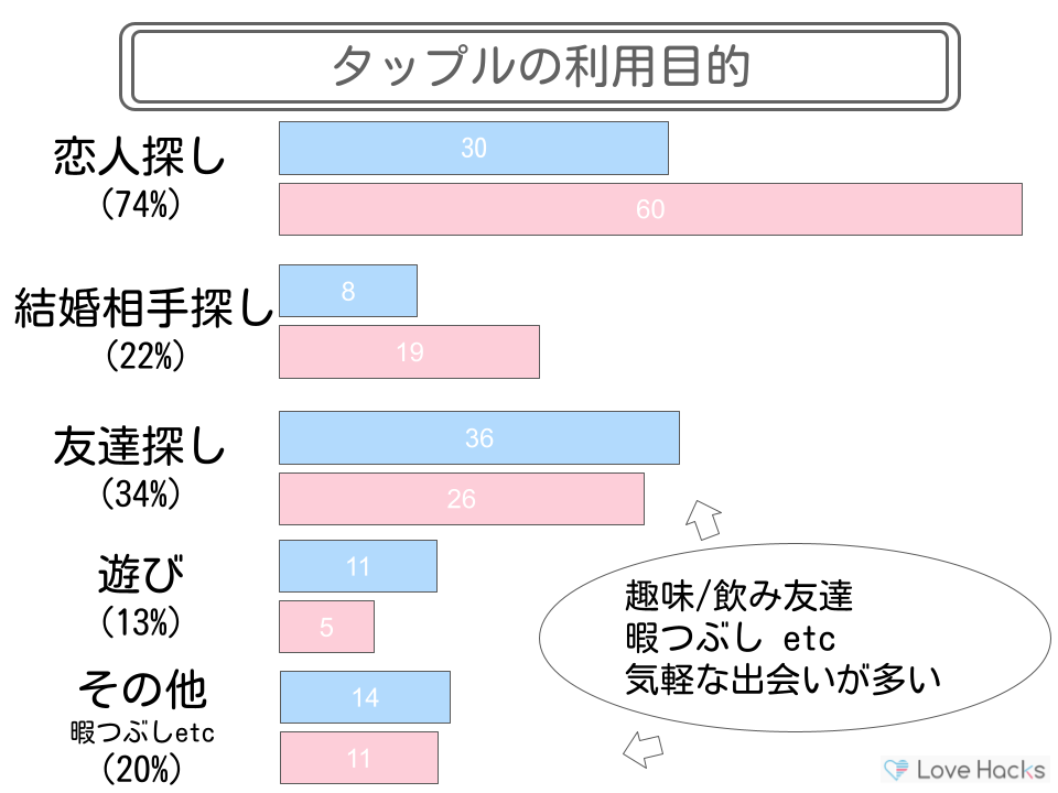 タップル利用目的