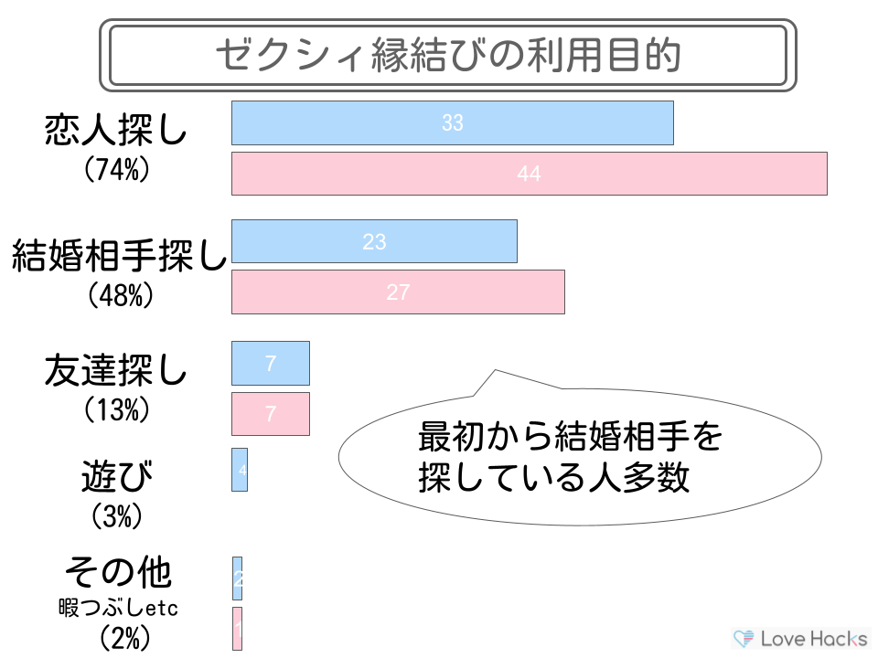 ゼクシィ縁結び利用目的