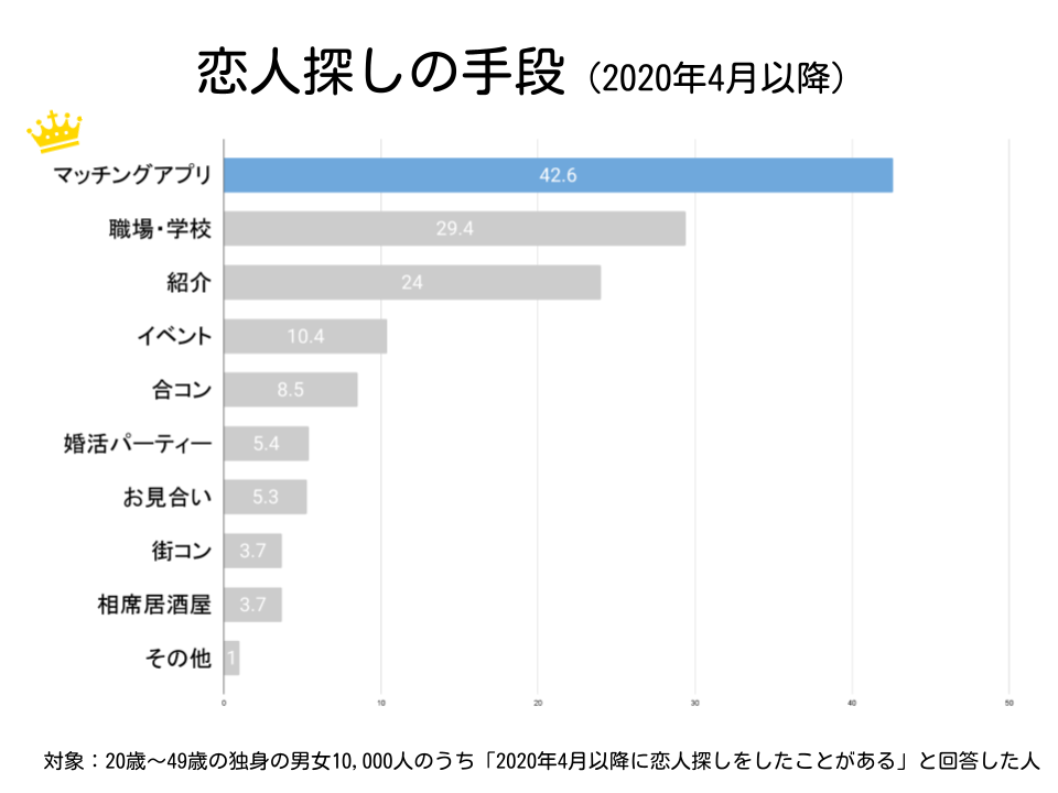 マッチングアプリは恋人探し手段第一位