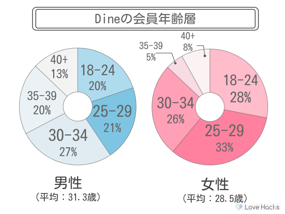 Dine年齢層