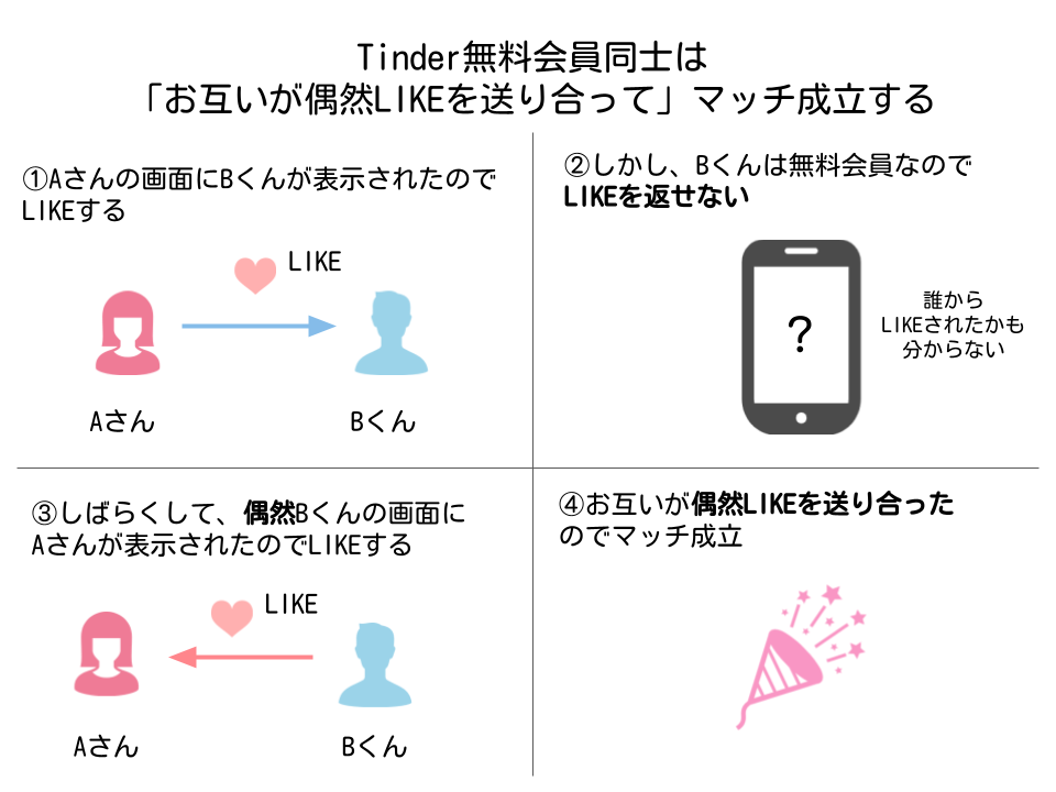 TInder無料会員LIKE制限とマッチの仕組みを図解