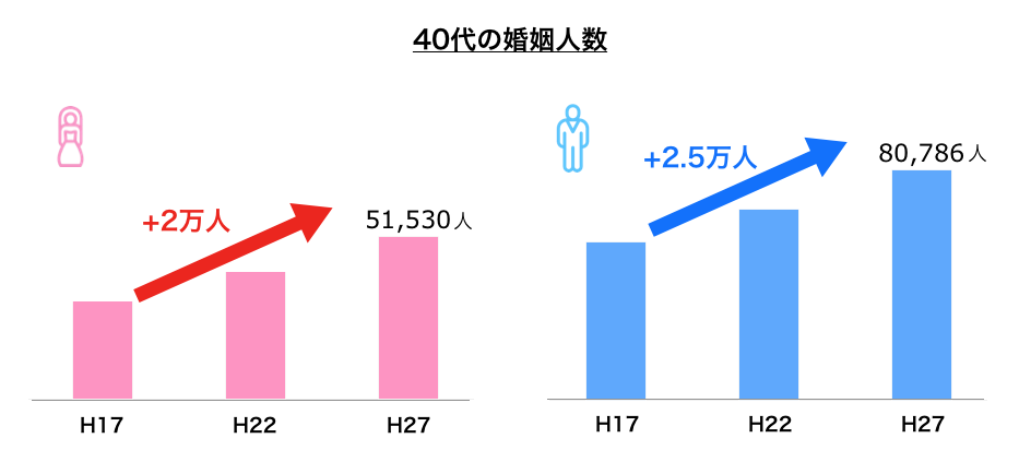 40代の婚姻人数