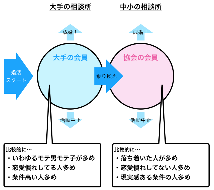 大手の会員と協会の会員の違い