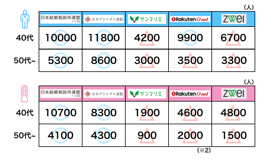 結婚相談所の会員数