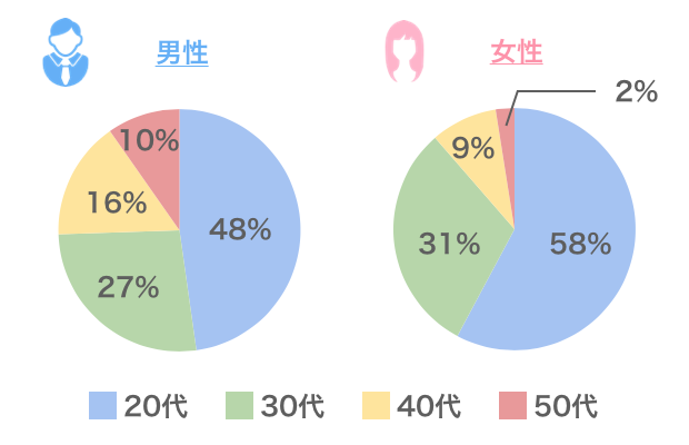 ペアーズの年齢構成