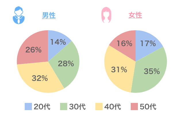 Yahooパートナーの年齢構成