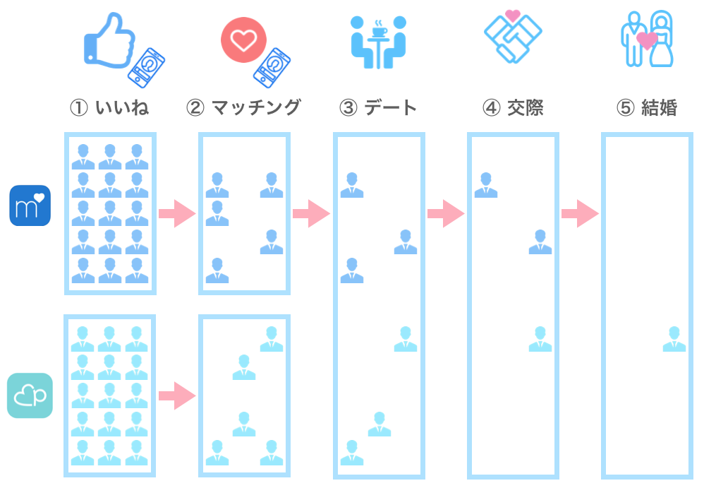 マッチドットコムと他のアプリを併用した例