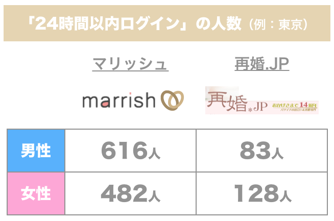 マリッシュと再婚JPの24時間ログインの人数