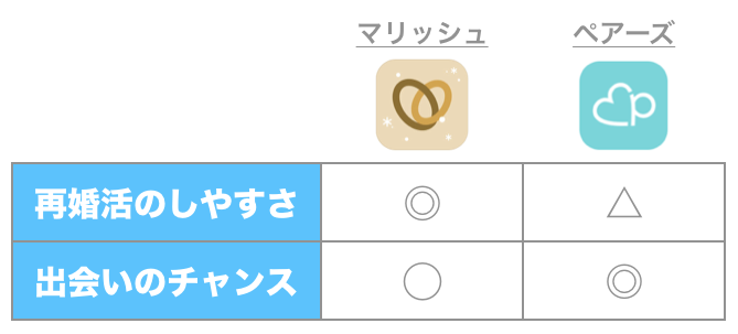 マリッシュとペアーズの再婚しやすさ比較