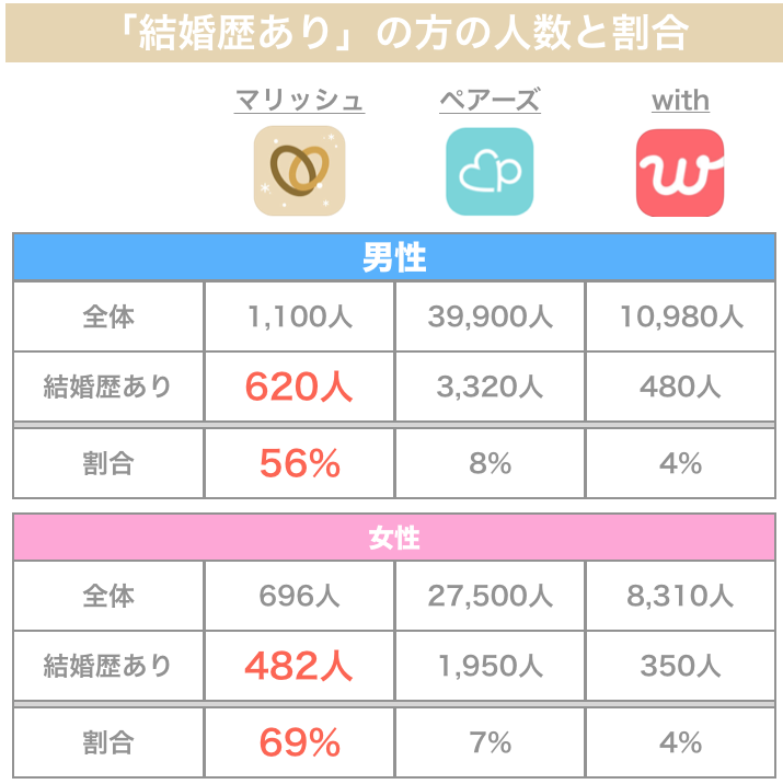 「結婚歴あり」の方の人数と割合