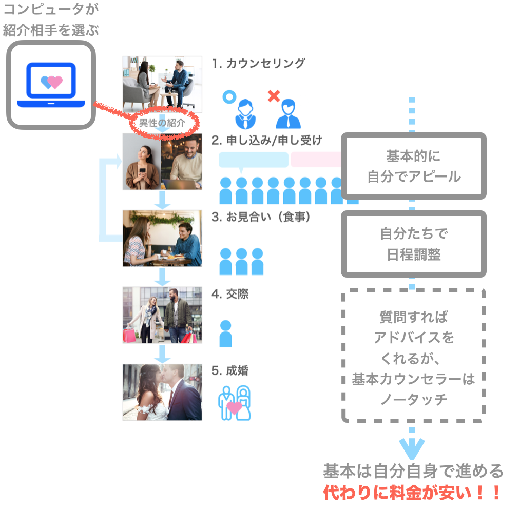 データマッチング型の流れ