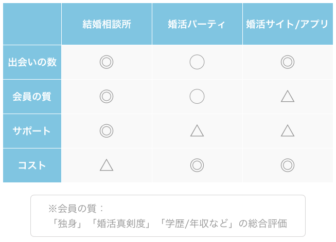 婚活手段の比較