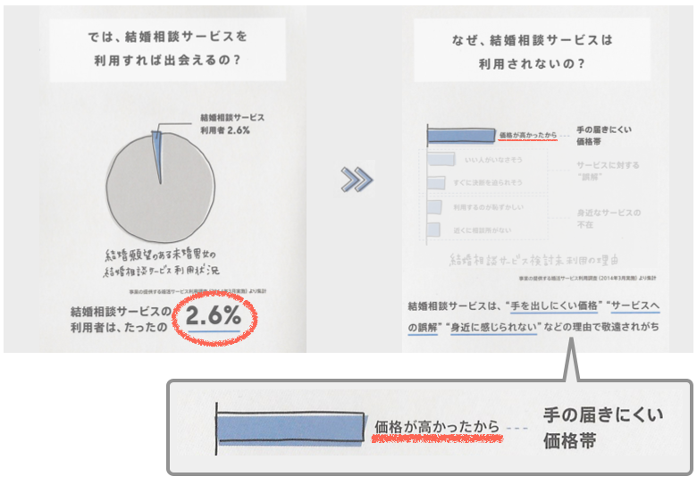 結婚相談所を利用しない理由