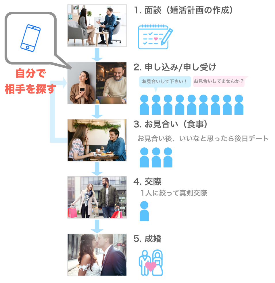 ノッツェのベーシックコースの流れ