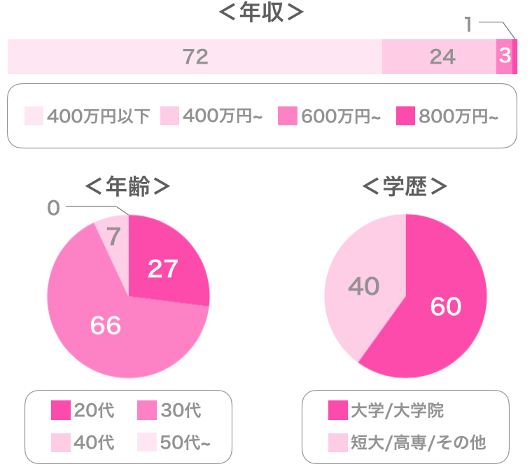 ゼクシィ縁結びエージェントの女性会員データ