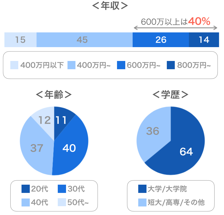 オーネットの男性会員データ