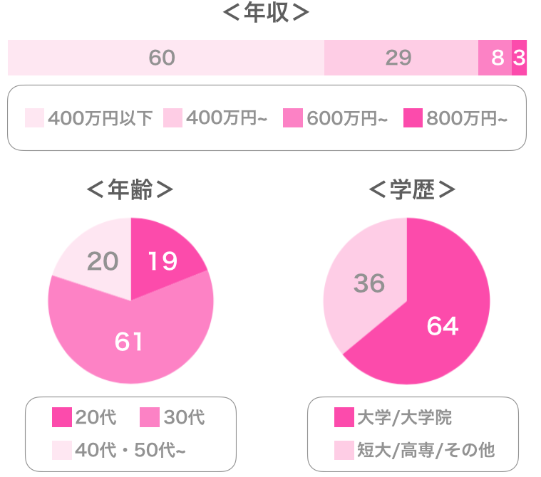 パートナーエージェントの女性会員データ