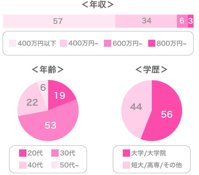 オーネットの女性会員データ