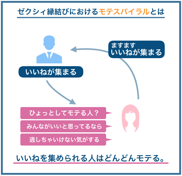 ゼクシィ縁結びにおけるモテスパイラルとは