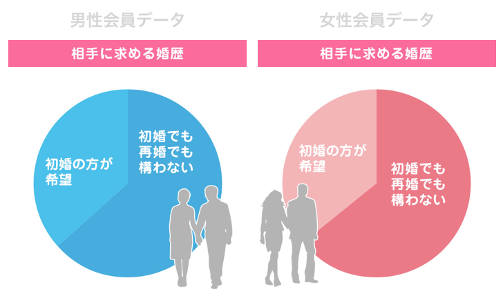 結婚相談所の男性会員・女性会員データ