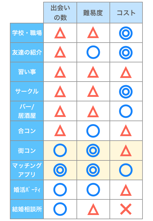 恋愛につながりやすい出会いの場