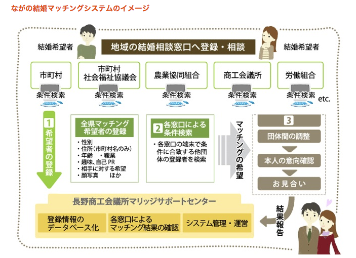 松本市の自治体の結婚相談サービス