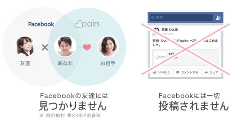 Facebook連動アプリのメリット