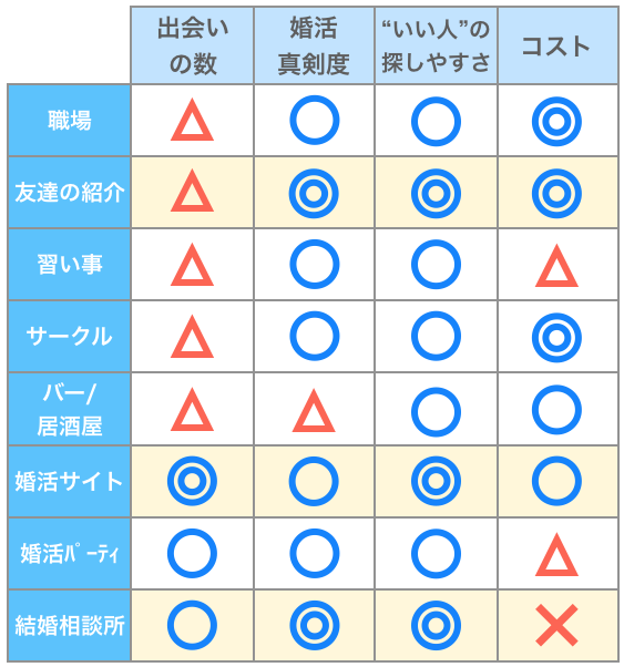 代表的な8つの出会いの場