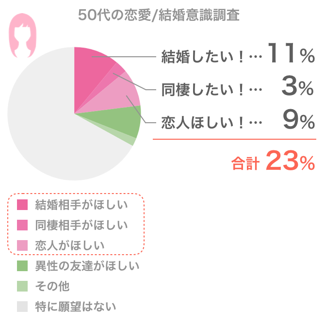 女性「50代の恋愛/結婚意識調査」