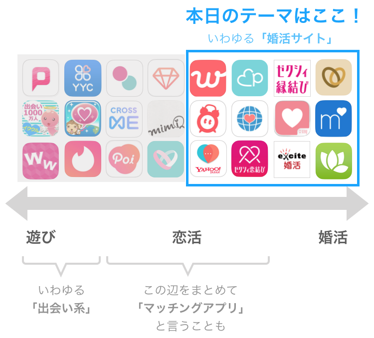 本日のテーマ「婚活サイト」
