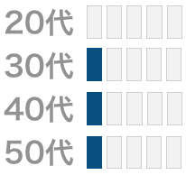 エキサイト婚活の年齢分析