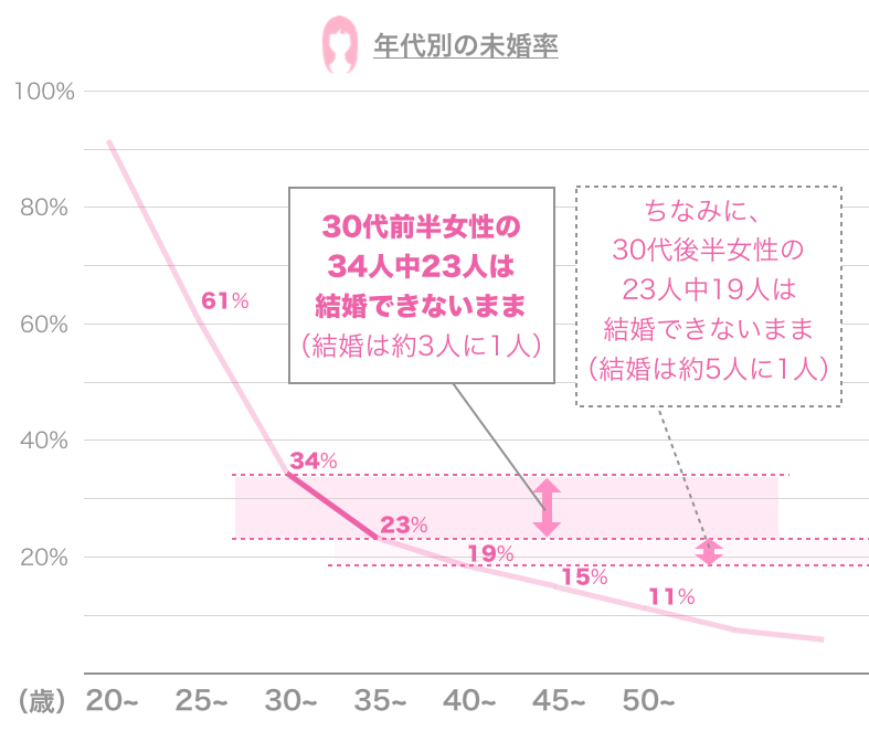 女性の年代別の未婚率