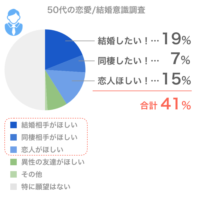 男性「50代の恋愛/結婚意識調査」