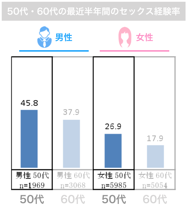 50代・60代の最近半年間のセックス経験率