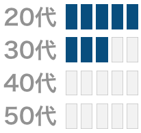 withの年齢分析