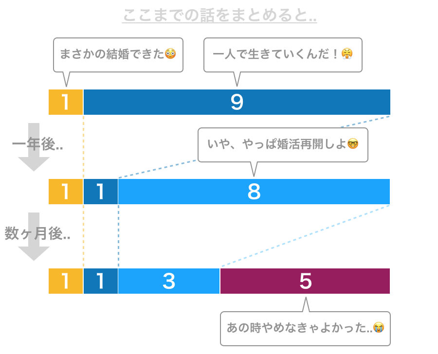 婚活をやめた先にあるもの まとめ