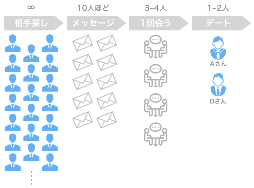 同時並行の3つの段階と人数目安