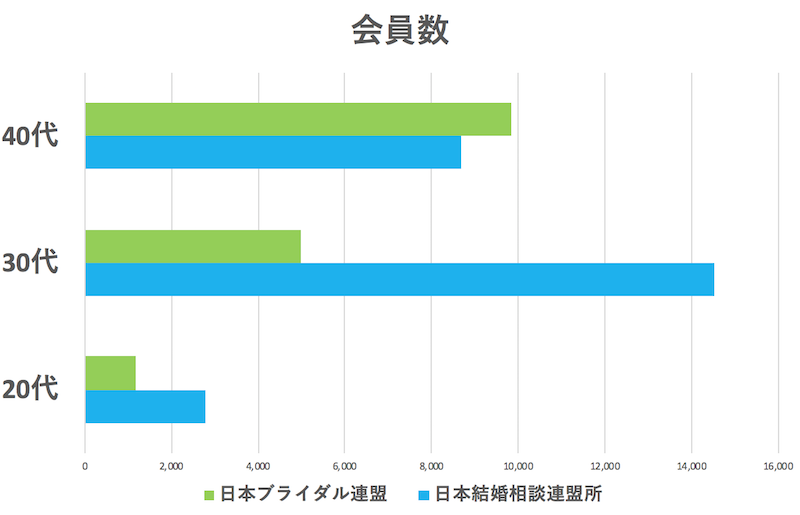 結婚相談所　会員数