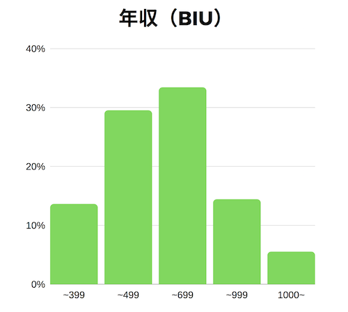 BIU 年収