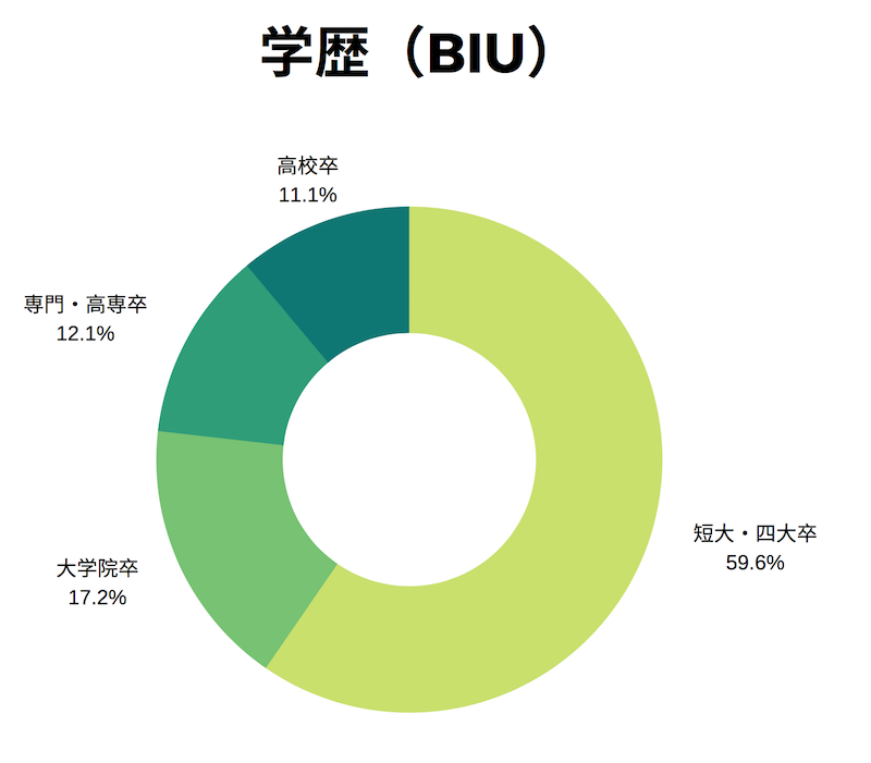 BIU 学歴