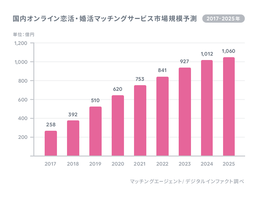 マッチングアプリ市場予想