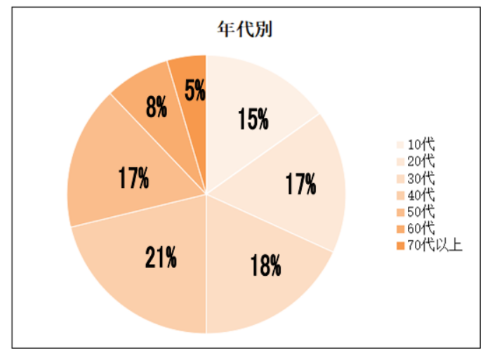 ピアノを習っている人の年齢比