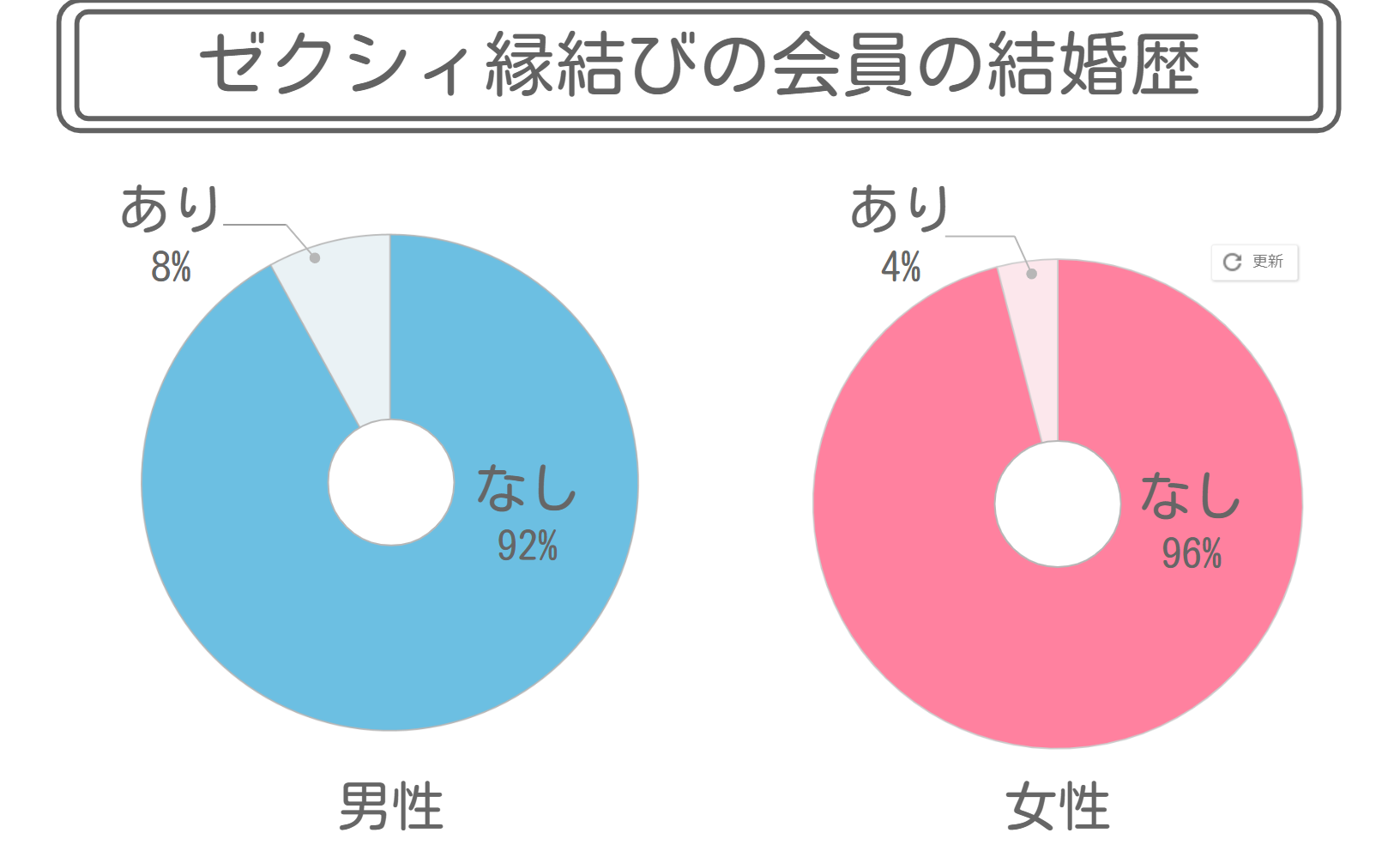 ゼクシィ縁結びの会員の結婚歴