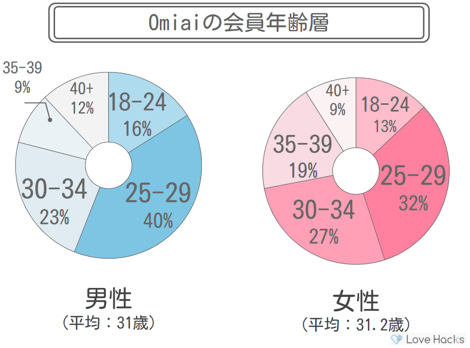 Omiaiの会員年齢層