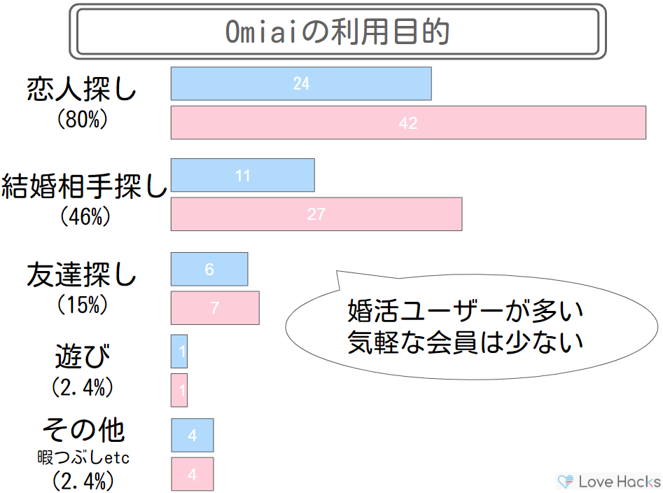 omiai利用目的