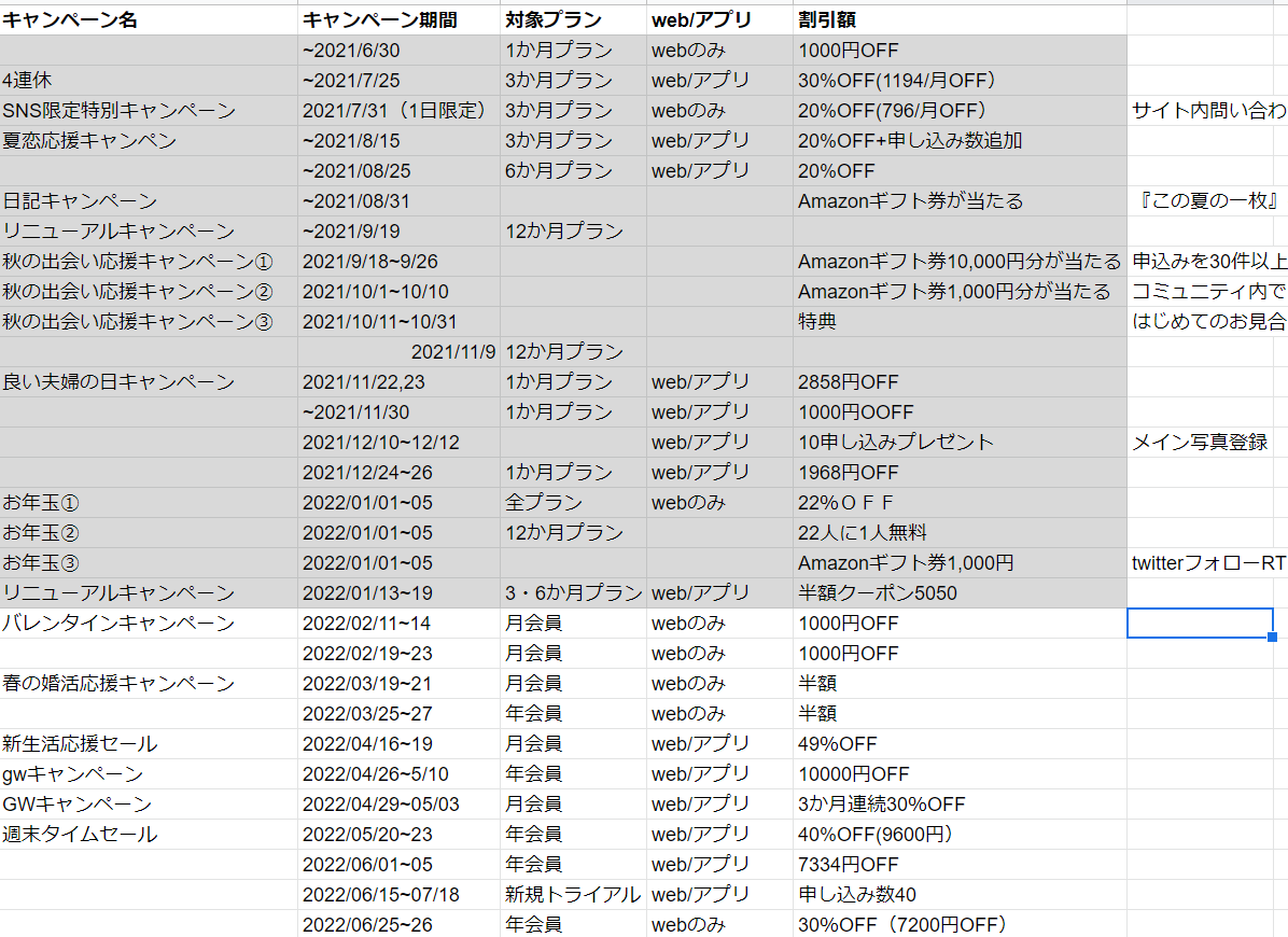 過去1年間のキャンペーン