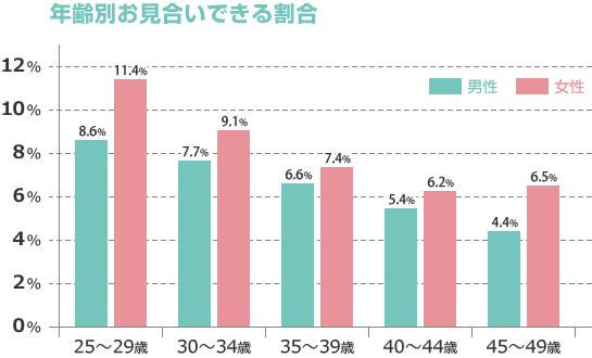 IBJメンバーズ_お見合い成立率