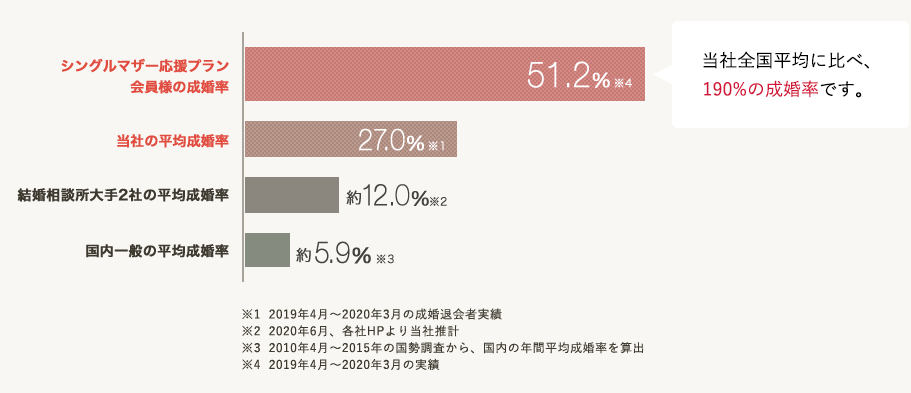 パートナーエージェントのシングルマザー応援プランを利用している会員の成婚率は51.2％