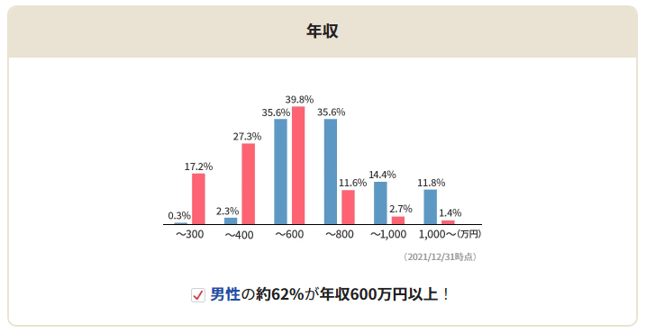 IBJメンバーズの会員の年収